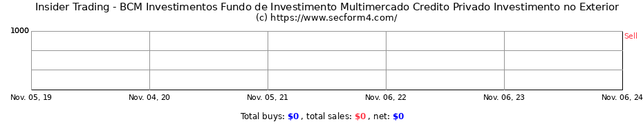 Insider Trading Transactions for BCM Investimentos Fundo de Investimento Multimercado Credito Privado Investimento no Exterior