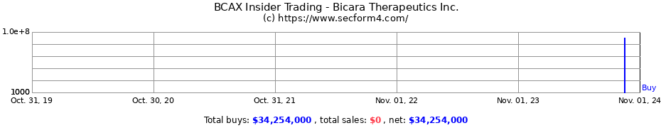 Insider Trading Transactions for Bicara Therapeutics Inc.