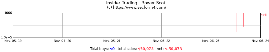 Insider Trading Transactions for Bower Scott