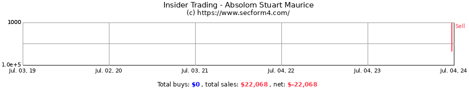 Insider Trading Transactions for Absolom Stuart Maurice
