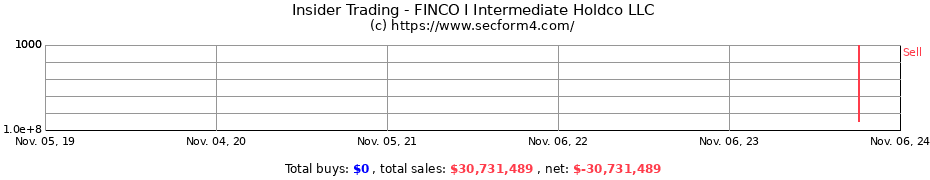 Insider Trading Transactions for FINCO I Intermediate Holdco LLC