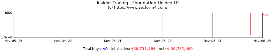 Insider Trading Transactions for Foundation Holdco LP