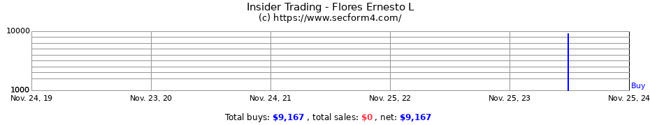 Insider Trading Transactions for Flores Ernesto L