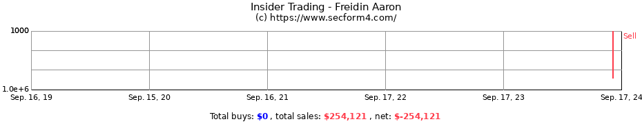 Insider Trading Transactions for Freidin Aaron