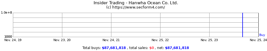 Insider Trading Transactions for Hanwha Ocean Co. Ltd.