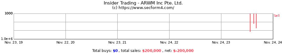 Insider Trading Transactions for ARWM Inc Pte. Ltd.