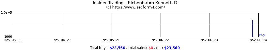 Insider Trading Transactions for Eichenbaum Kenneth D.