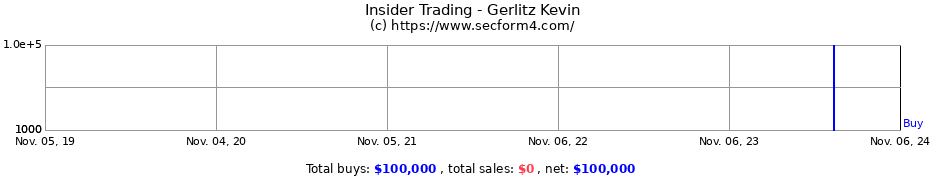 Insider Trading Transactions for Gerlitz Kevin