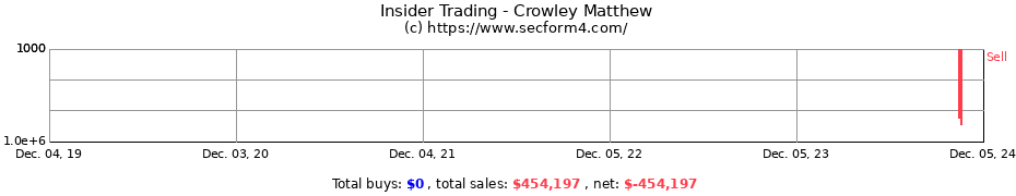 Insider Trading Transactions for Crowley Matthew