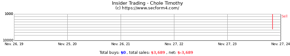 Insider Trading Transactions for Chole Timothy