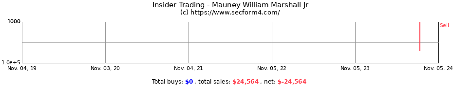 Insider Trading Transactions for Mauney William Marshall Jr