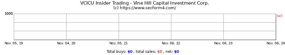 Insider Trading Transactions for Vine Hill Capital Investment Corp.