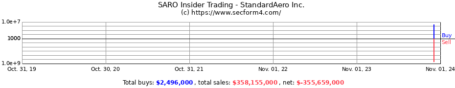 Insider Trading Transactions for StandardAero Inc.