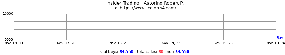 Insider Trading Transactions for Astorino Robert P.