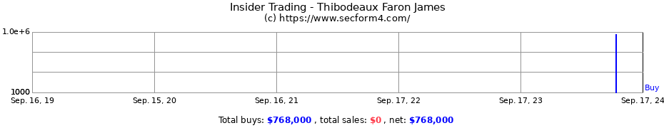 Insider Trading Transactions for Thibodeaux Faron James