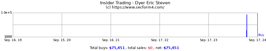 Insider Trading Transactions for Dyer Eric Steven