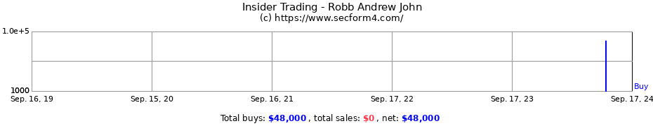 Insider Trading Transactions for Robb Andrew John