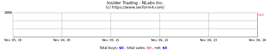 Insider Trading Transactions for NLabs Inc.