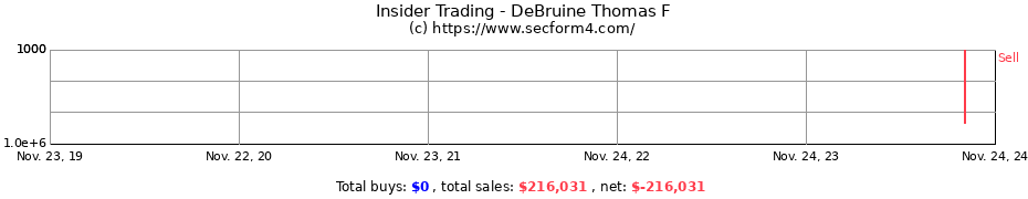 Insider Trading Transactions for DeBruine Thomas F