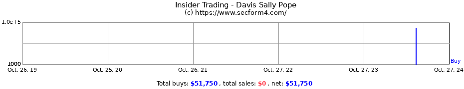 Insider Trading Transactions for Davis Sally Pope