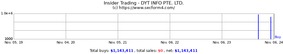 Insider Trading Transactions for DYT INFO PTE. LTD.