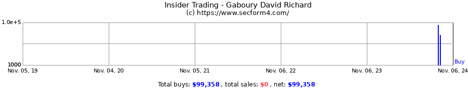 Insider Trading Transactions for Gaboury David Richard