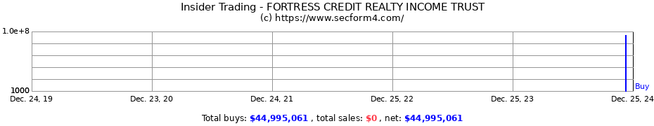 Insider Trading Transactions for FORTRESS CREDIT REALTY INCOME TRUST