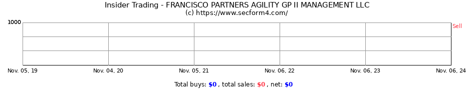 Insider Trading Transactions for FRANCISCO PARTNERS AGILITY GP II MANAGEMENT LLC