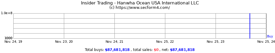 Insider Trading Transactions for Hanwha Ocean USA International LLC