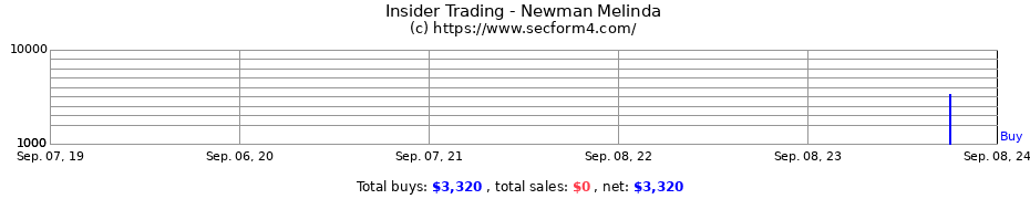 Insider Trading Transactions for Newman Melinda