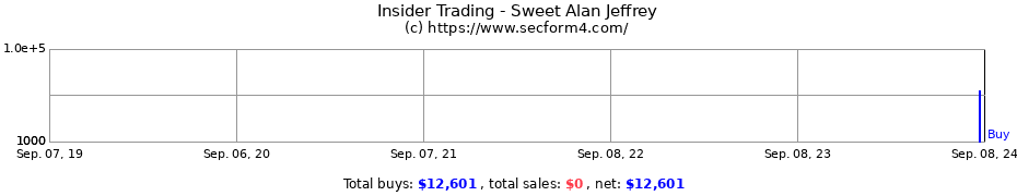 Insider Trading Transactions for Sweet Alan Jeffrey