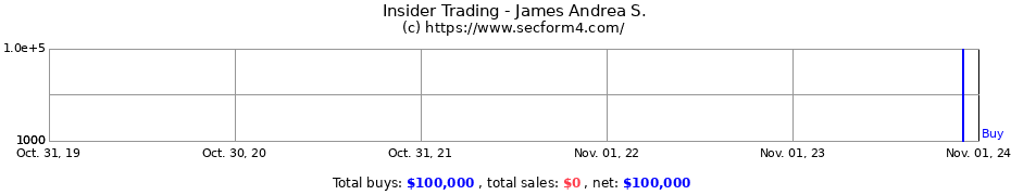 Insider Trading Transactions for James Andrea S.