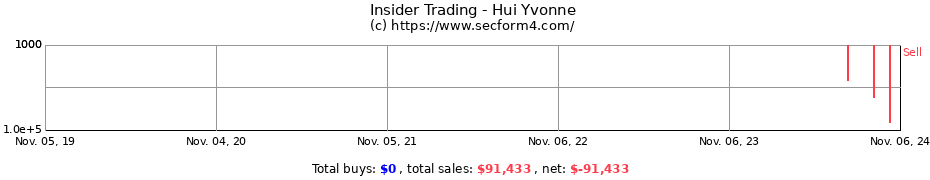 Insider Trading Transactions for Hui Yvonne