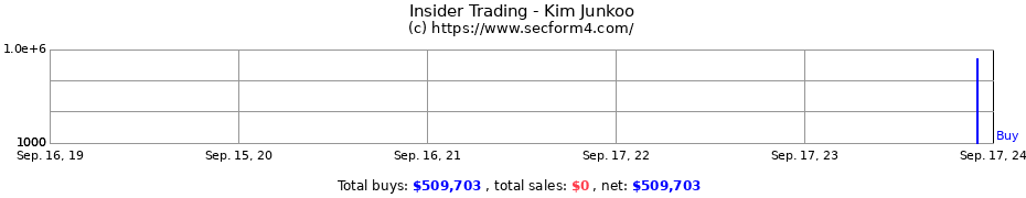 Insider Trading Transactions for Kim Junkoo