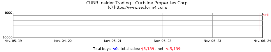 Insider Trading Transactions for Curbline Properties Corp.