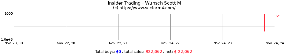 Insider Trading Transactions for Wunsch Scott M