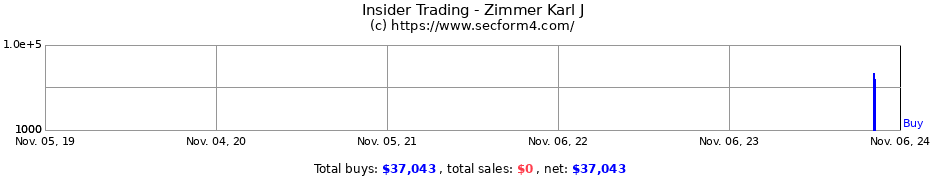 Insider Trading Transactions for Zimmer Karl J