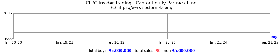 Insider Trading Transactions for Cantor Equity Partners I Inc.