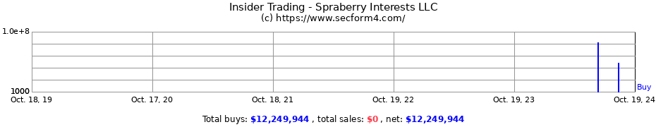 Insider Trading Transactions for Spraberry Interests LLC