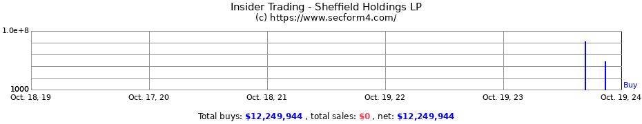 Insider Trading Transactions for Sheffield Holdings LP