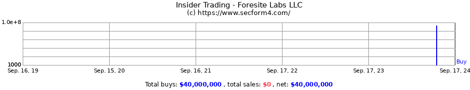 Insider Trading Transactions for Foresite Labs LLC