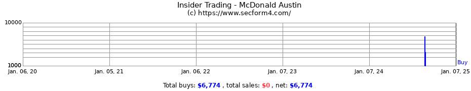 Insider Trading Transactions for McDonald Austin