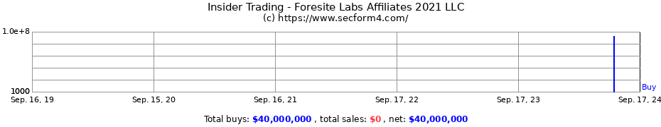 Insider Trading Transactions for Foresite Labs Affiliates 2021 LLC