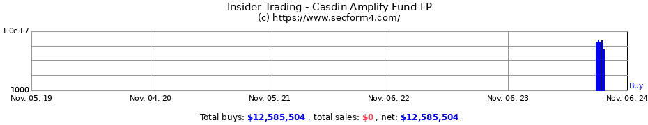 Insider Trading Transactions for Casdin Amplify Fund LP