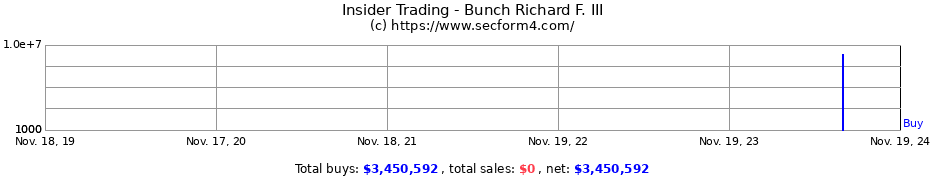 Insider Trading Transactions for Bunch Richard F. III