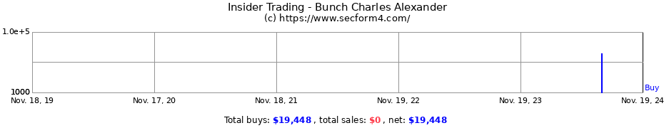 Insider Trading Transactions for Bunch Charles Alexander