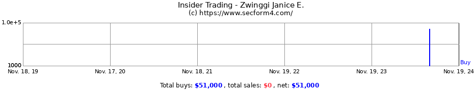 Insider Trading Transactions for Zwinggi Janice E.