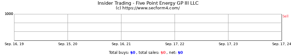 Insider Trading Transactions for Five Point Energy GP III LLC