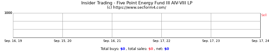 Insider Trading Transactions for Five Point Energy Fund III AIV-VIII LP