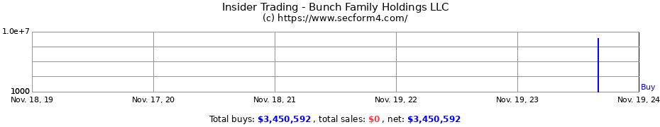 Insider Trading Transactions for Bunch Family Holdings LLC